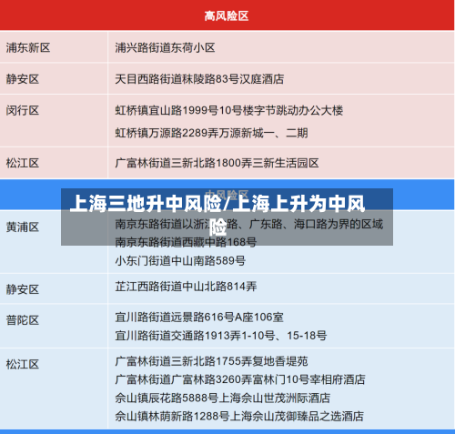 上海三地升中风险/上海上升为中风险