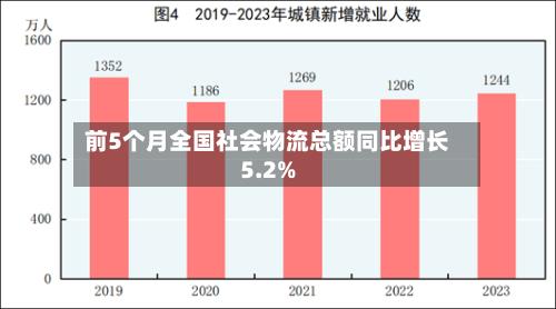 前5个月全国社会物流总额同比增长5.2%