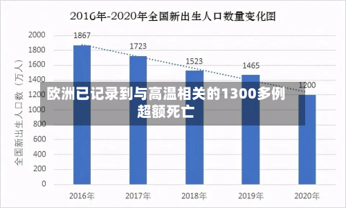 欧洲已记录到与高温相关的1300多例超额死亡