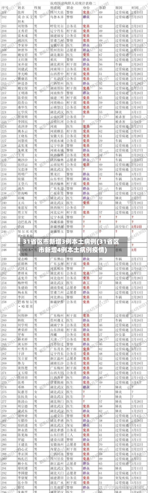 31省区市新增3例本土病例(31省区市新增4例本土病例疫情)-第3张图片