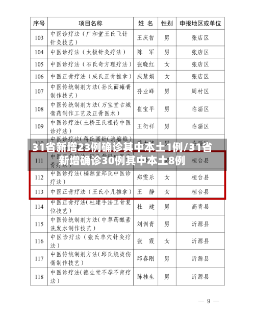 31省新增23例确诊其中本土1例/31省新增确诊30例其中本土8例-第2张图片