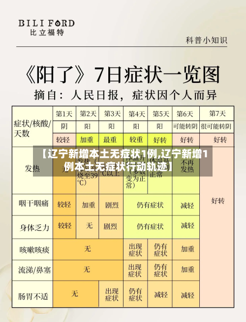 【辽宁新增本土无症状1例,辽宁新增1例本土无症状行动轨迹】-第2张图片