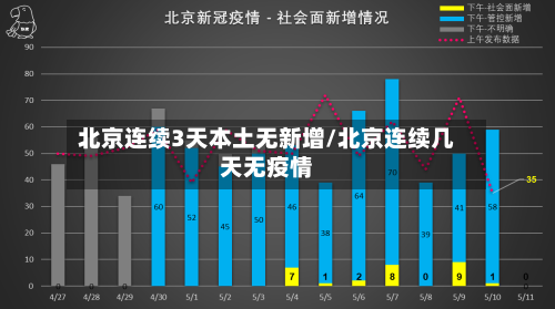 北京连续3天本土无新增/北京连续几天无疫情