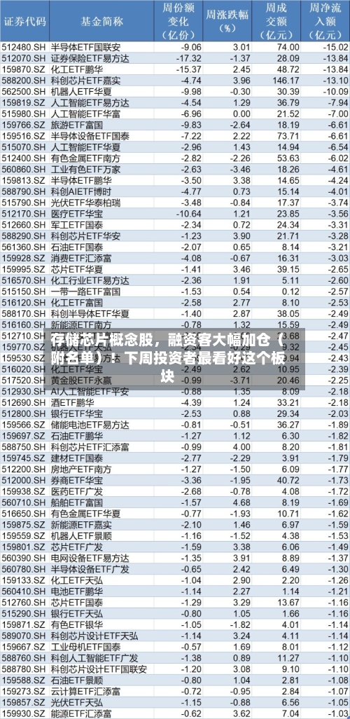 存储芯片概念股，融资客大幅加仓（附名单）！下周投资者最看好这个板块