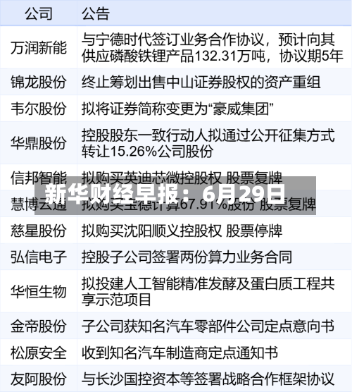 新华财经早报：6月29日