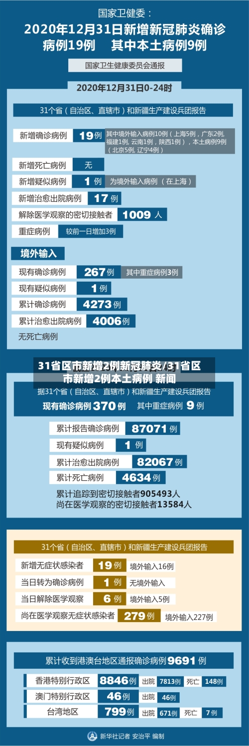 31省区市新增2例新冠肺炎/31省区市新增2例本土病例 新闻-第3张图片