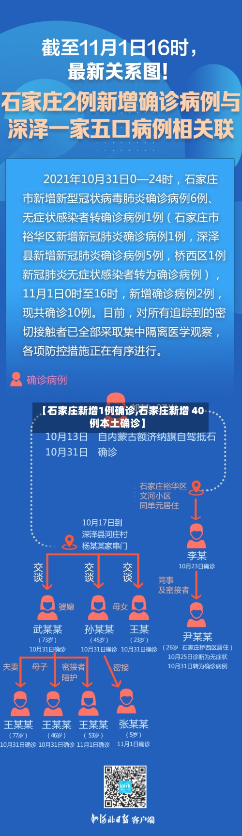 【石家庄新增1例确诊,石家庄新增 40 例本土确诊】-第2张图片