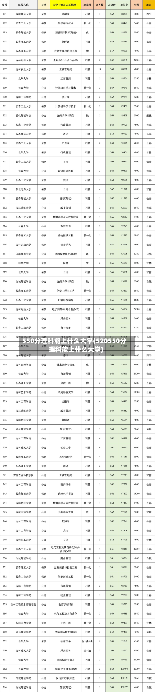 550分理科能上什么大学(520550分理科能上什么大学)-第2张图片