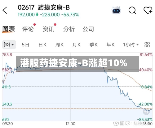 港股药捷安康-B涨超10%