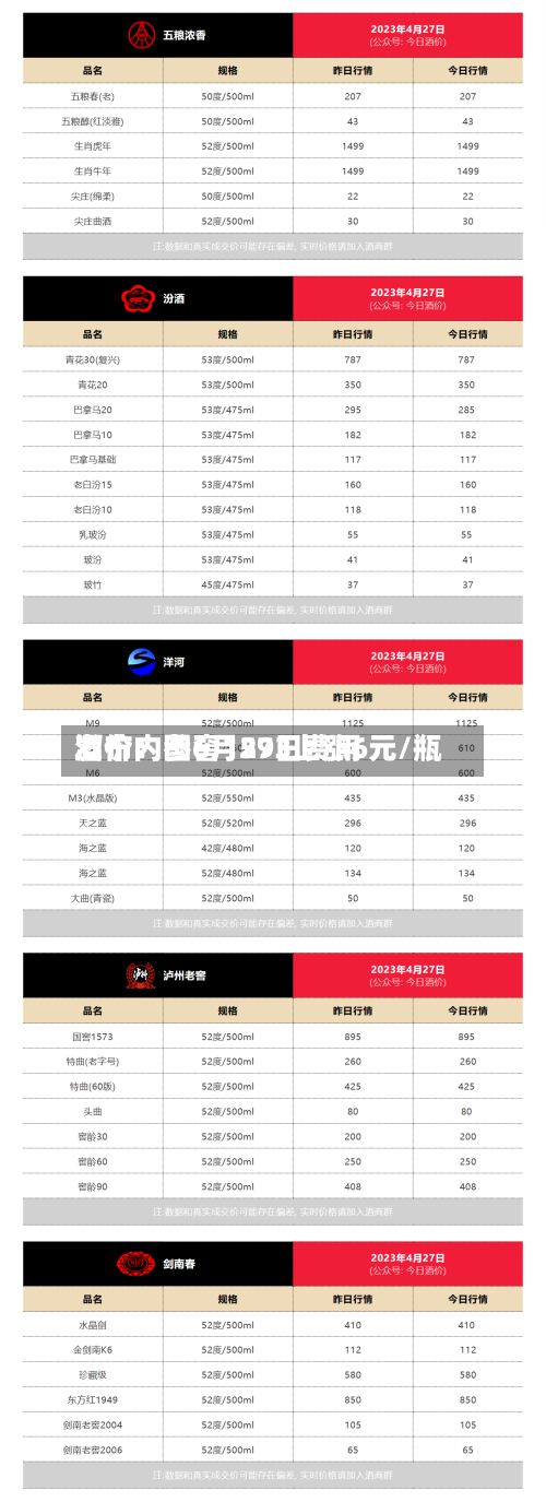 酒价内参6月29日费用
发布:国窖1573上涨6元/瓶-第3张图片