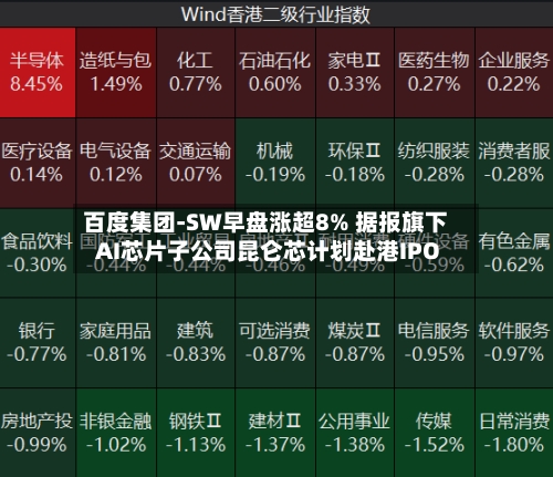 百度集团-SW早盘涨超8% 据报旗下AI芯片子公司昆仑芯计划赴港IPO
