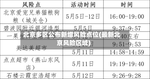 北京多区公布新增风险点位(最新北京风险区域)-第2张图片