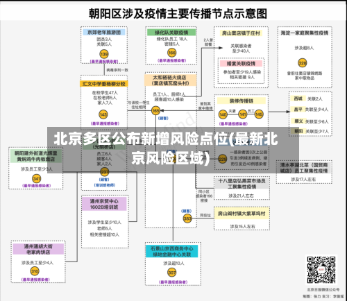 北京多区公布新增风险点位(最新北京风险区域)