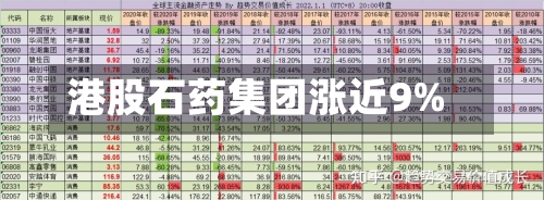 港股石药集团涨近9%