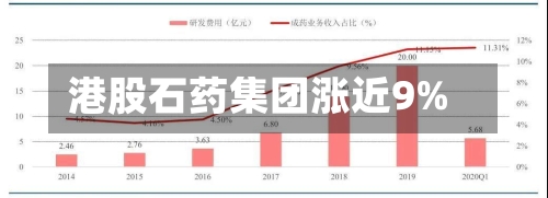 港股石药集团涨近9%-第2张图片
