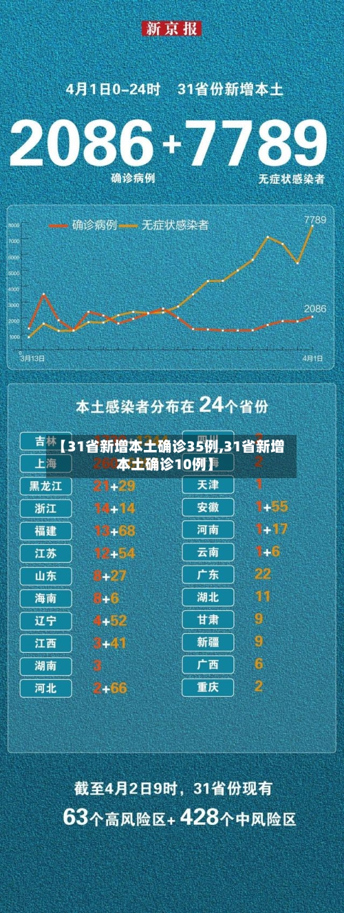 【31省新增本土确诊35例,31省新增本土确诊10例】