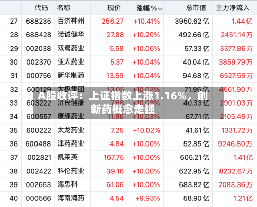 A股收评：上证指数上涨1.16%，创新药概念走强