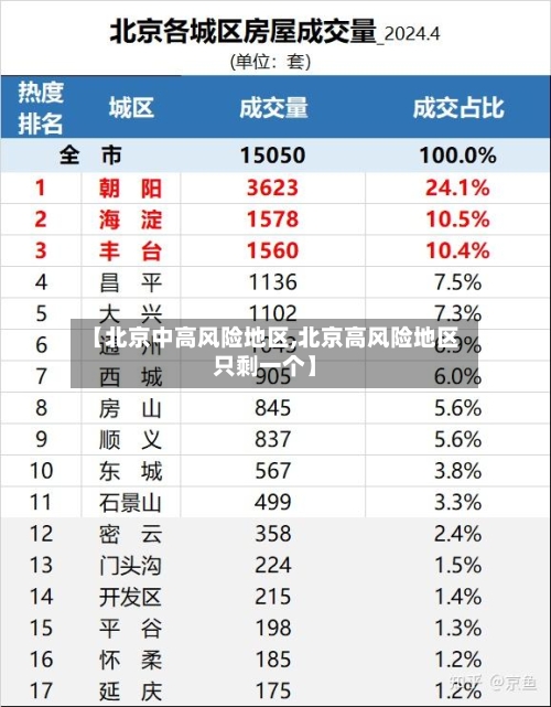 【北京中高风险地区,北京高风险地区只剩一个】-第2张图片