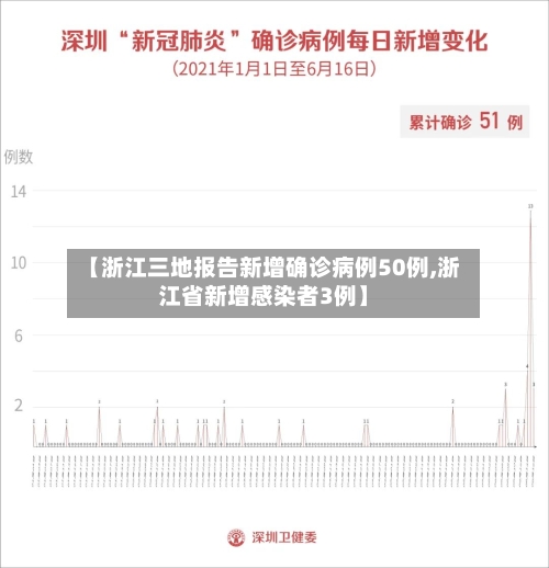 【浙江三地报告新增确诊病例50例,浙江省新增感染者3例】-第3张图片