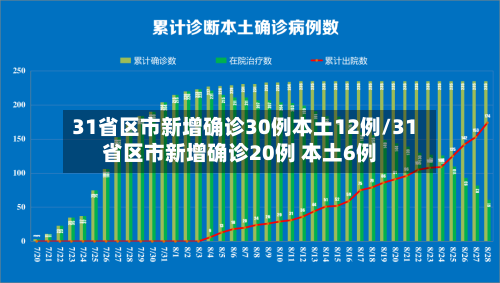 31省区市新增确诊30例本土12例/31省区市新增确诊20例 本土6例