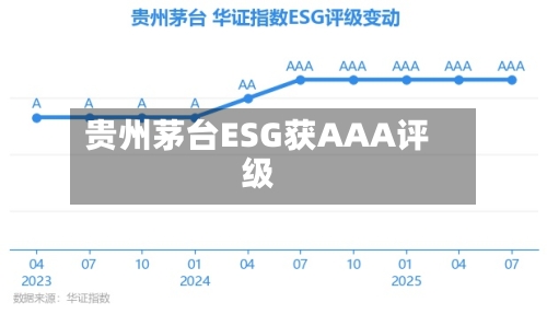 贵州茅台ESG获AAA评级