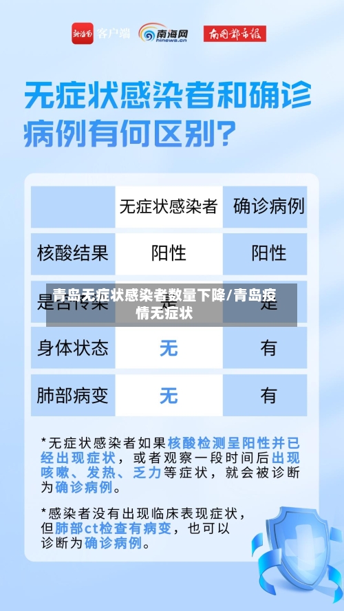 青岛无症状感染者数量下降/青岛疫情无症状