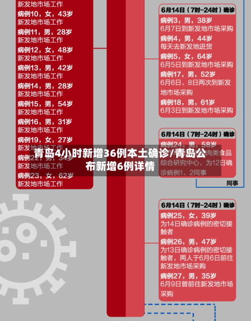 青岛4小时新增36例本土确诊/青岛公布新增6例详情-第2张图片