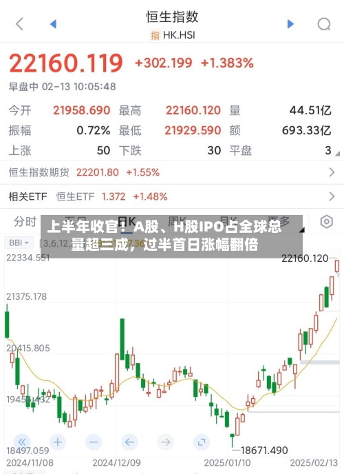 上半年收官！A股、H股IPO占全球总量超三成，过半首日涨幅翻倍-第2张图片