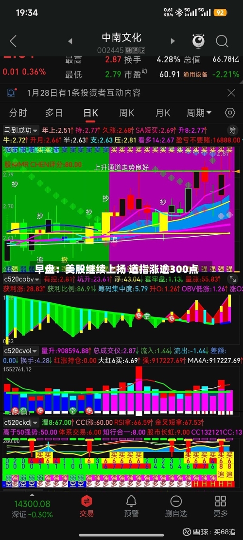 早盘：美股继续上扬 道指涨逾300点-第2张图片
