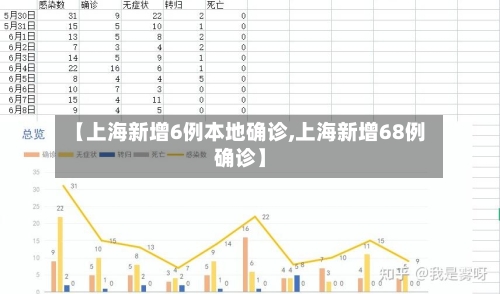 【上海新增6例本地确诊,上海新增68例确诊】-第2张图片