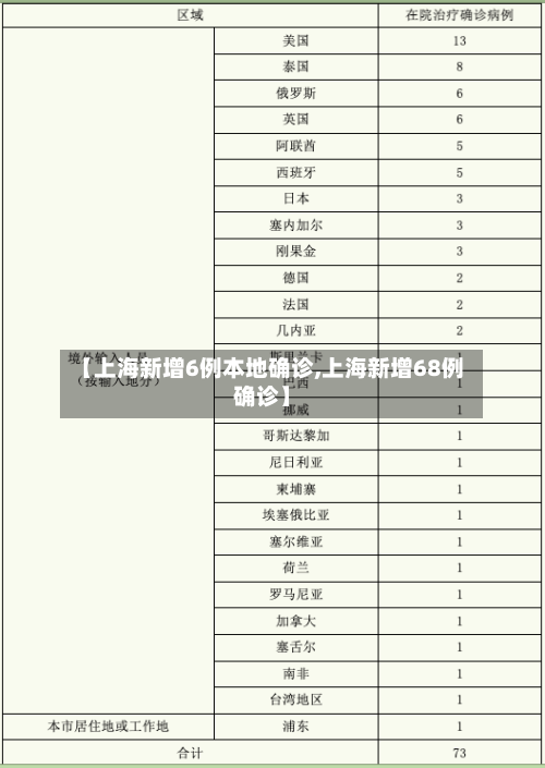 【上海新增6例本地确诊,上海新增68例确诊】-第3张图片