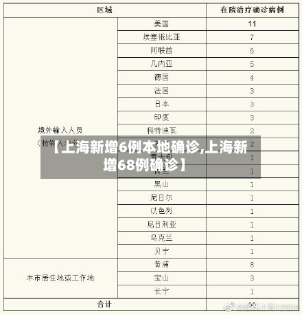 【上海新增6例本地确诊,上海新增68例确诊】