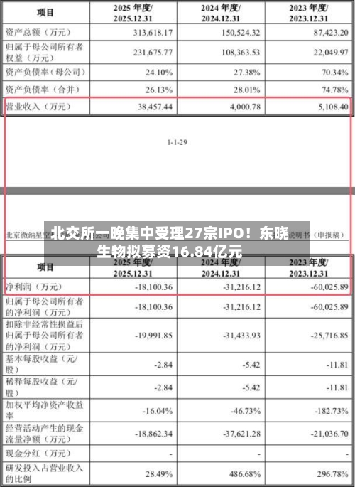 北交所一晚集中受理27宗IPO！东晓生物拟募资16.84亿元