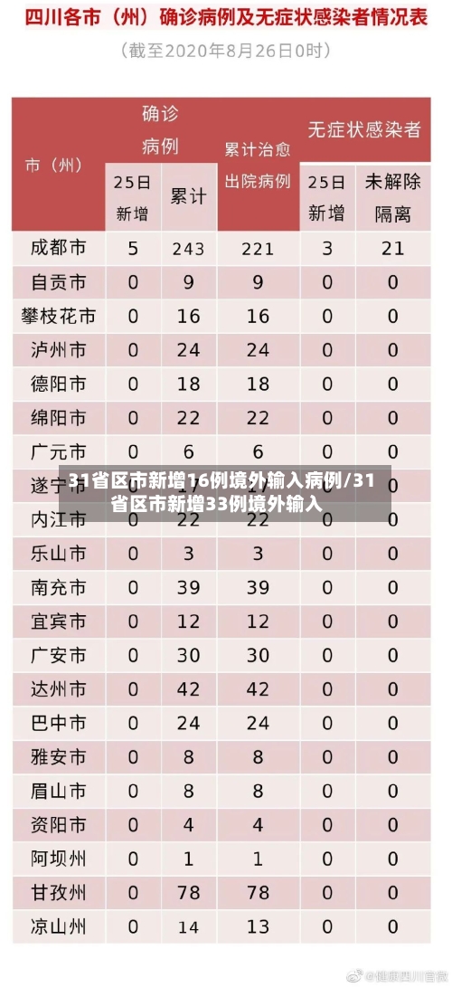 31省区市新增16例境外输入病例/31省区市新增33例境外输入-第3张图片