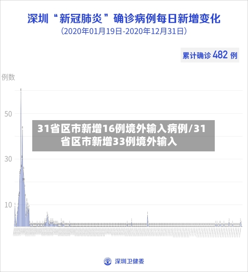 31省区市新增16例境外输入病例/31省区市新增33例境外输入-第2张图片