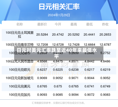 日元对美元汇率跌至近40年来最低水平