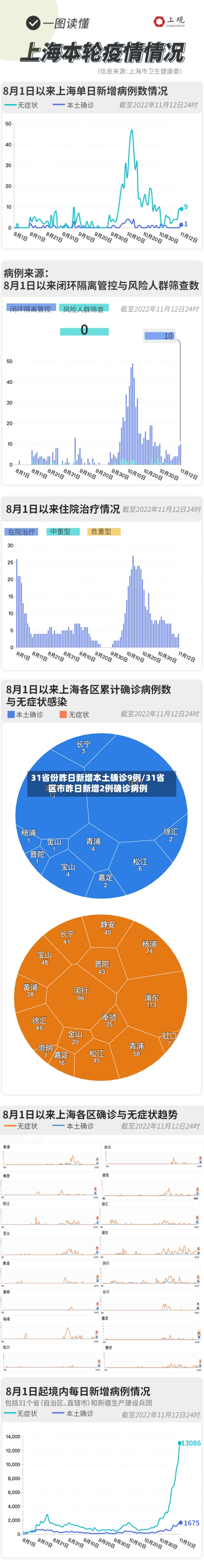 31省份昨日新增本土确诊9例/31省区市昨日新增2例确诊病例