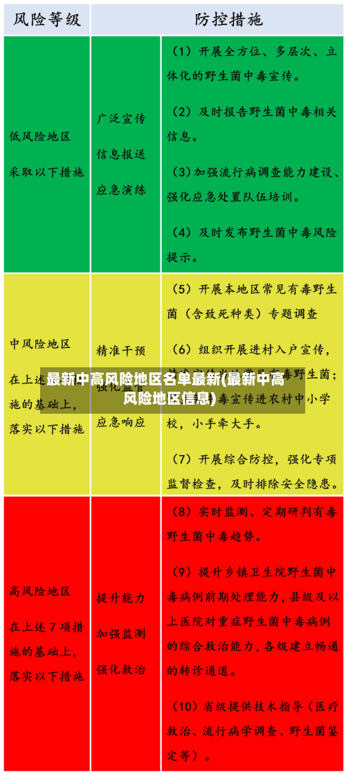 最新中高风险地区名单最新(最新中高风险地区信息)-第3张图片
