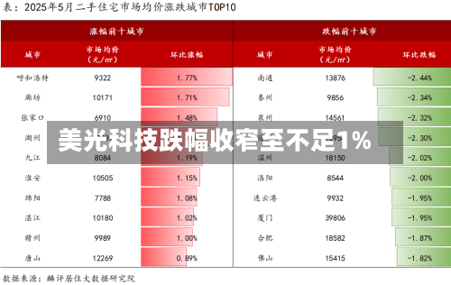 美光科技跌幅收窄至不足1%