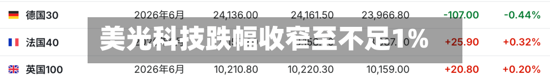美光科技跌幅收窄至不足1%-第2张图片