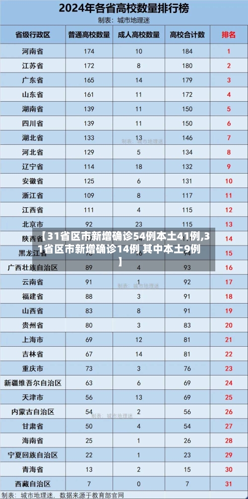 【31省区市新增确诊54例本土41例,31省区市新增确诊14例 其中本土9例】