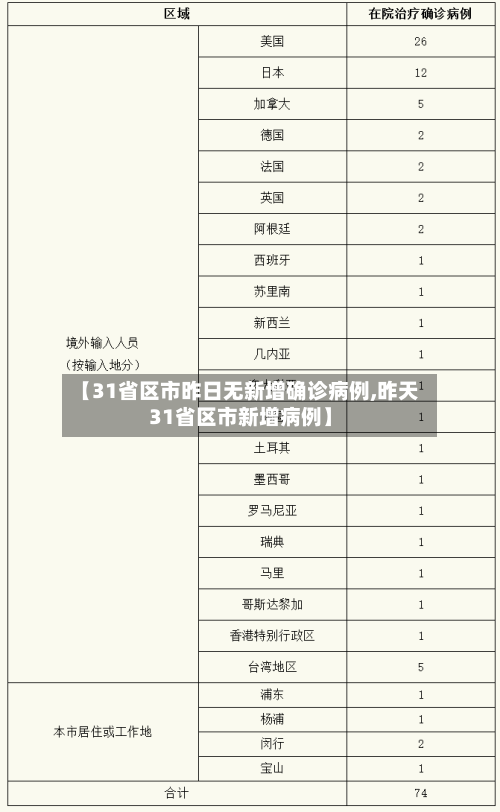 【31省区市昨日无新增确诊病例,昨天31省区市新增病例】-第2张图片
