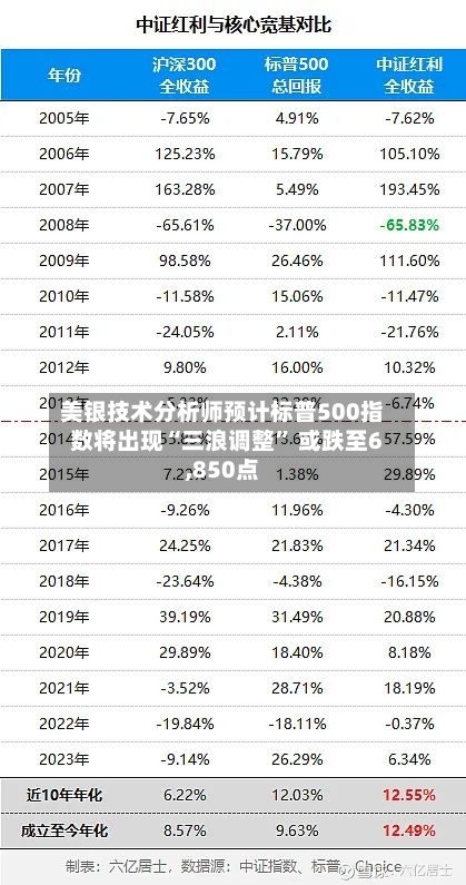 美银技术分析师预计标普500指数将出现“三浪调整” 或跌至6,850点