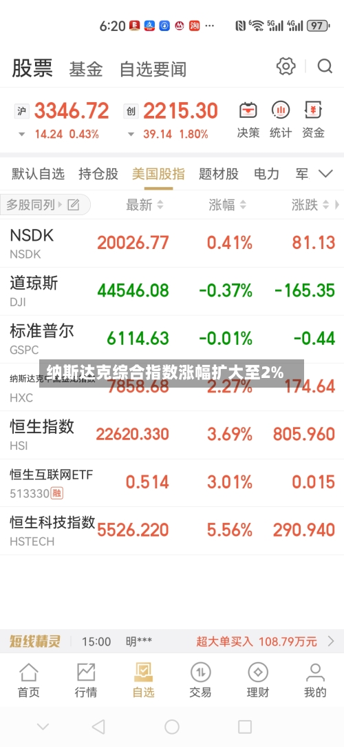 纳斯达克综合指数涨幅扩大至2%