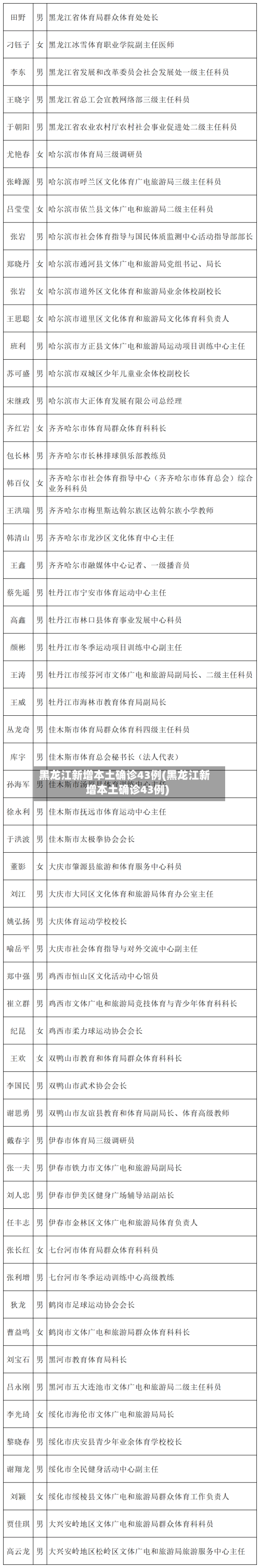黑龙江新增本土确诊43例(黑龙江新增本土确诊43例)-第2张图片