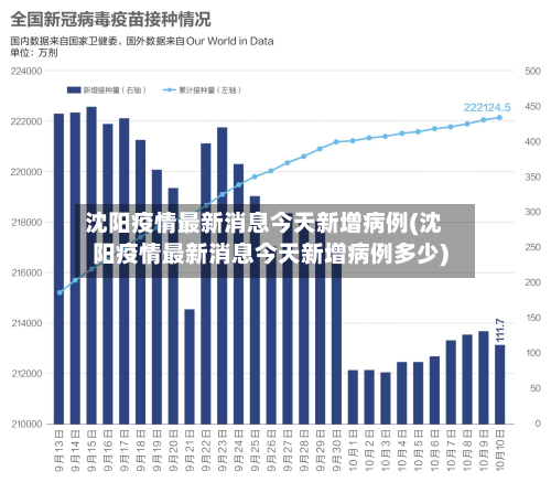 沈阳疫情最新消息今天新增病例(沈阳疫情最新消息今天新增病例多少)