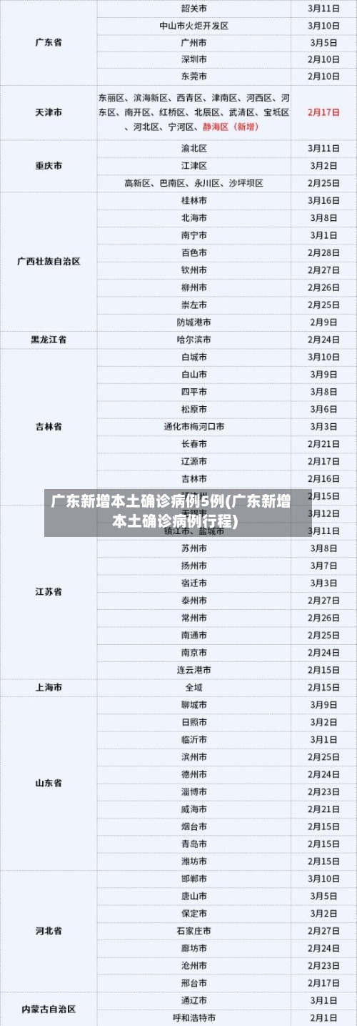 广东新增本土确诊病例5例(广东新增本土确诊病例行程)-第2张图片