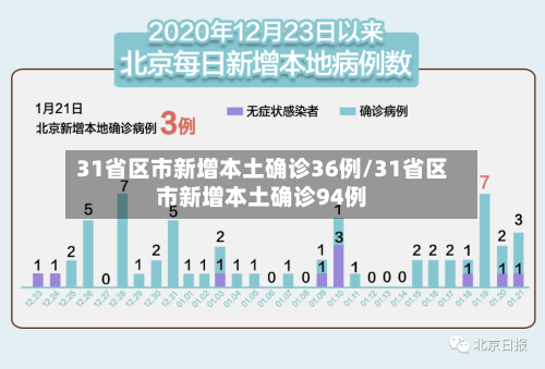 31省区市新增本土确诊36例/31省区市新增本土确诊94例