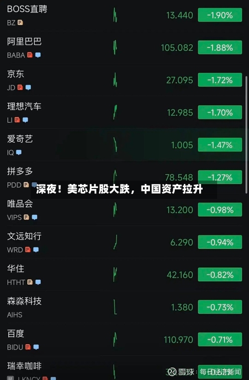 深夜！美芯片股大跌，中国资产拉升-第3张图片