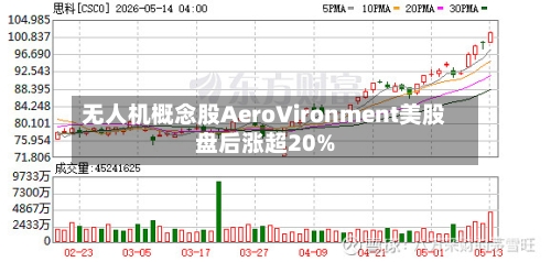 无人机概念股AeroVironment美股盘后涨超20%-第2张图片